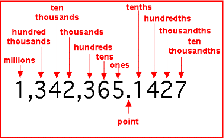 Cách đọc số hàng trăm, hàng nghìn, hàng triệu trong Tiếng Anh